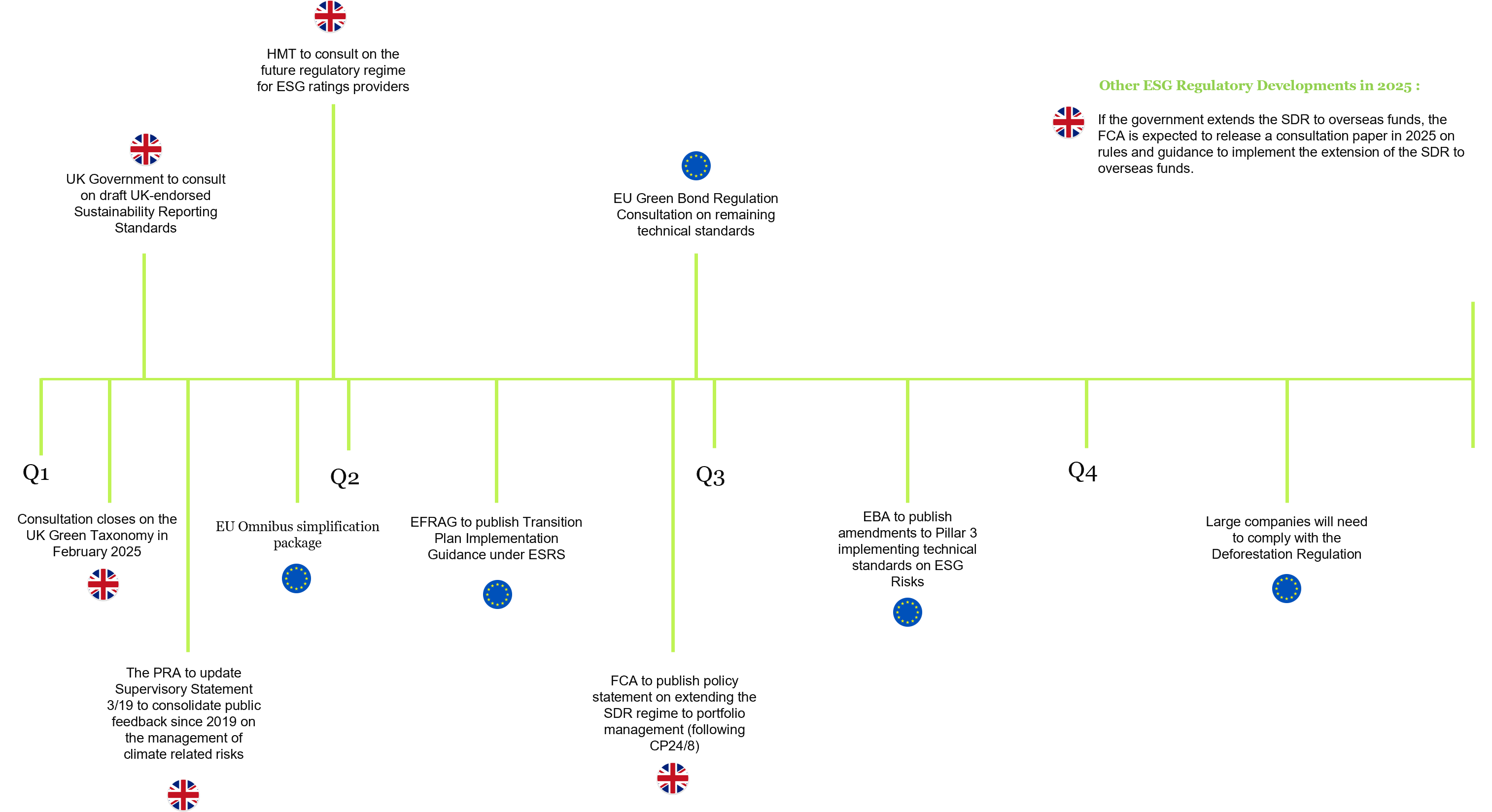 timeline