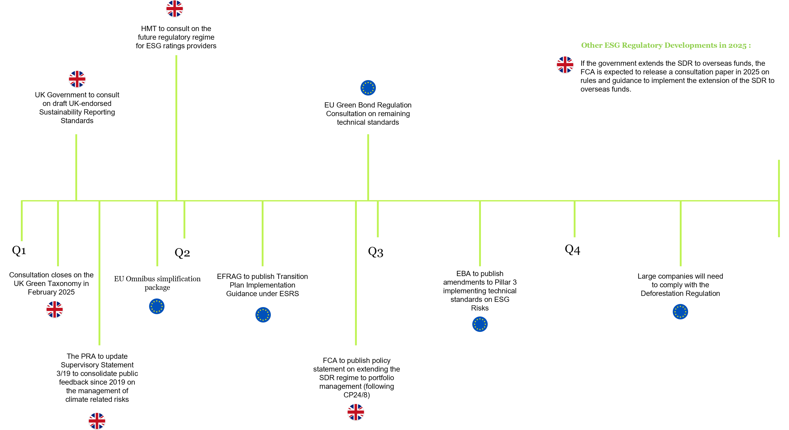 timeline