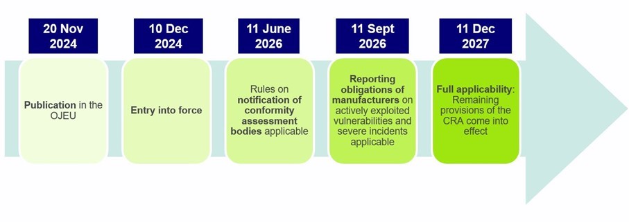 CRA 2026 Implementation Timeline