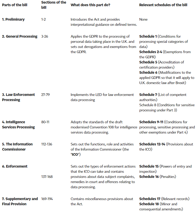 Data-Protection-Bill-Structure