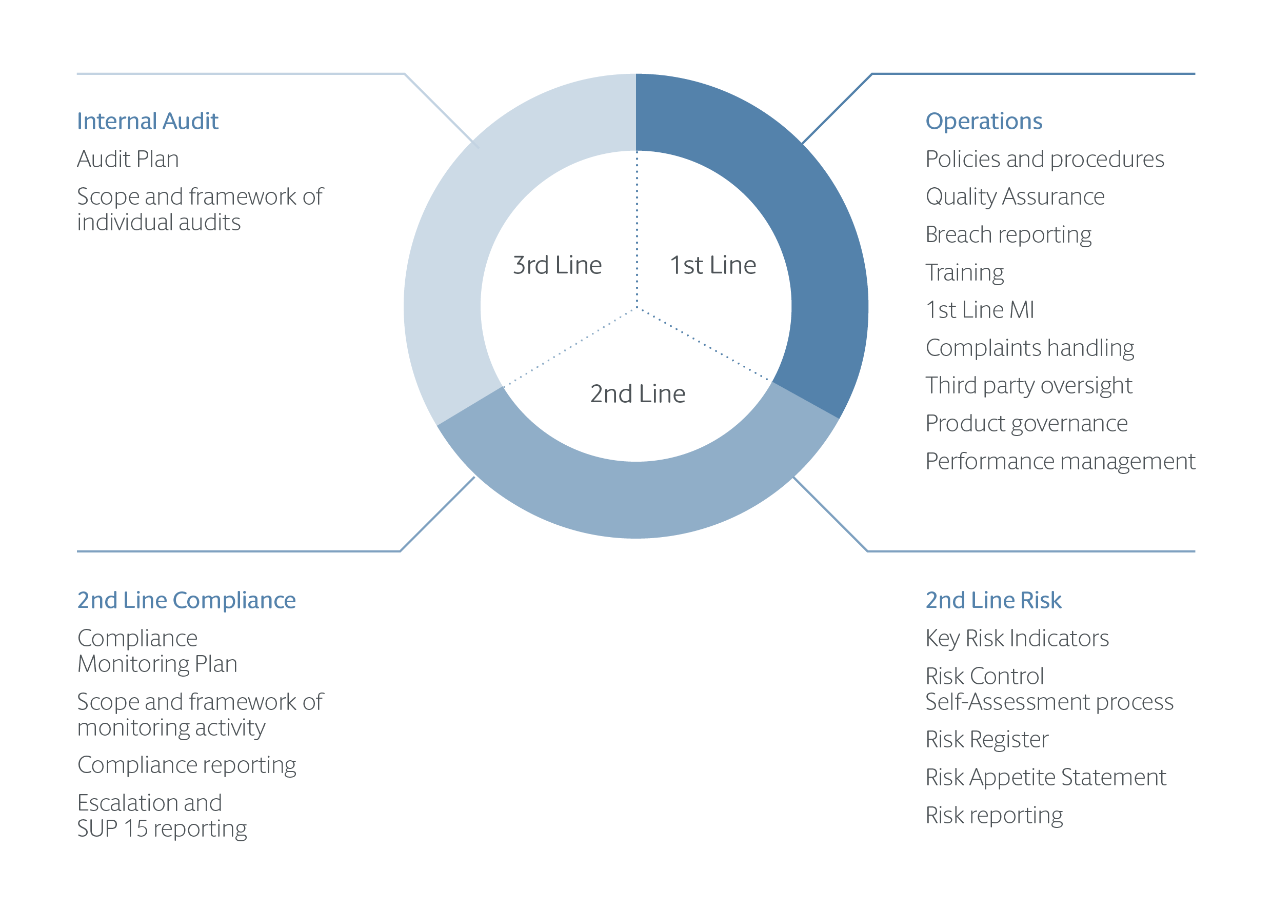 Diagram 2 - Implementation plan