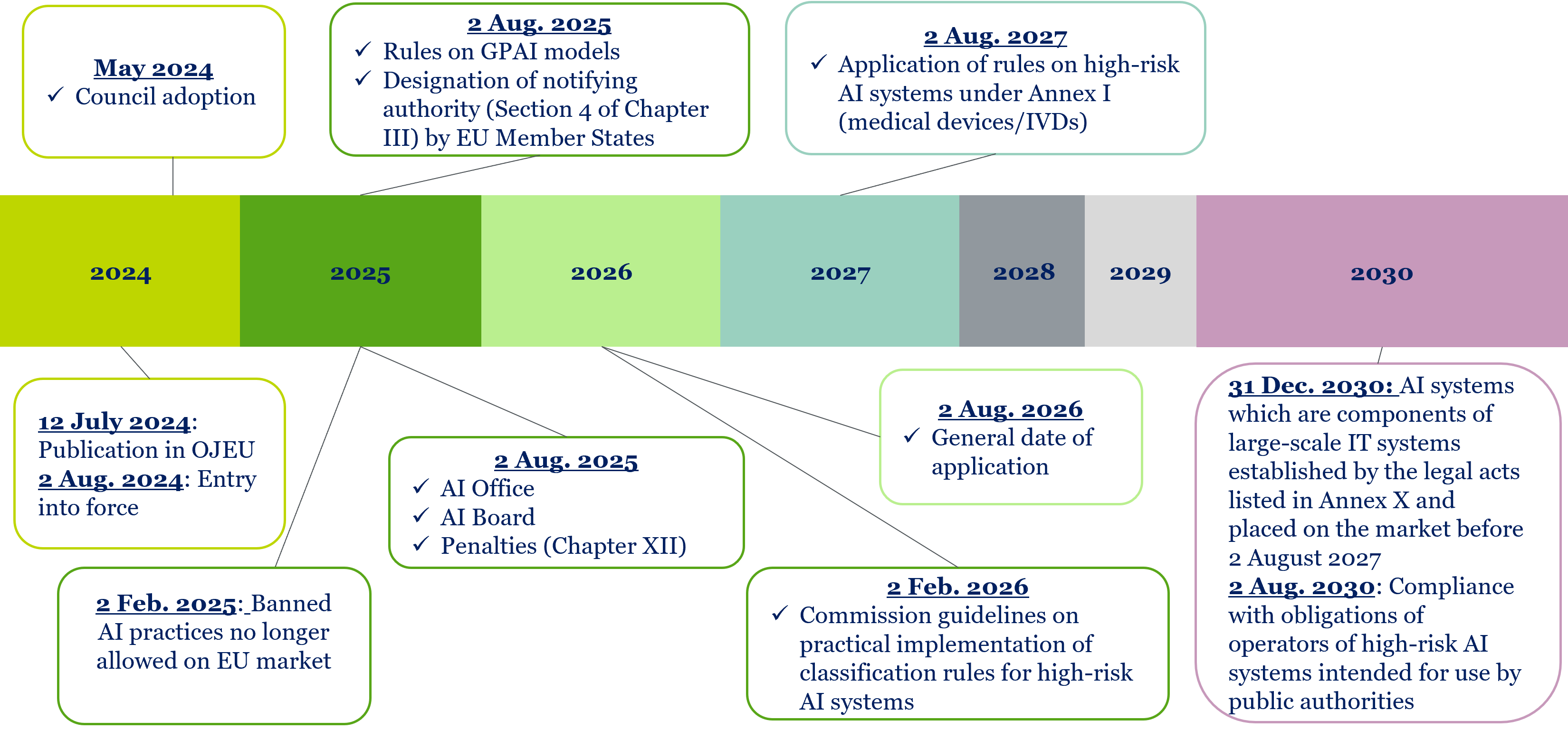 AI Act_LSHC_Timeline
