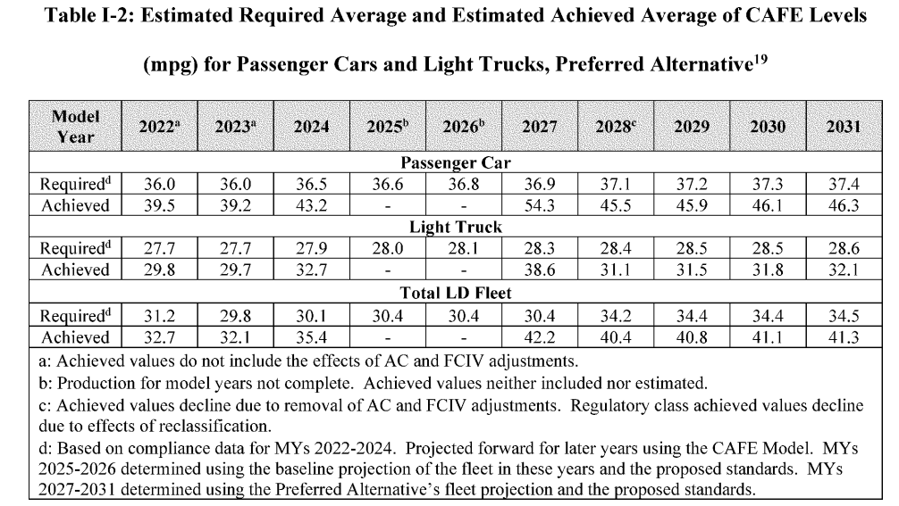NHTSA Estimated Required Avg and Estimated Achieved Avg of CAFE Levels
