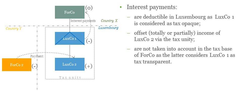 ATAD 2 hybrid mismatches from payments made by hybrid entity to its owner