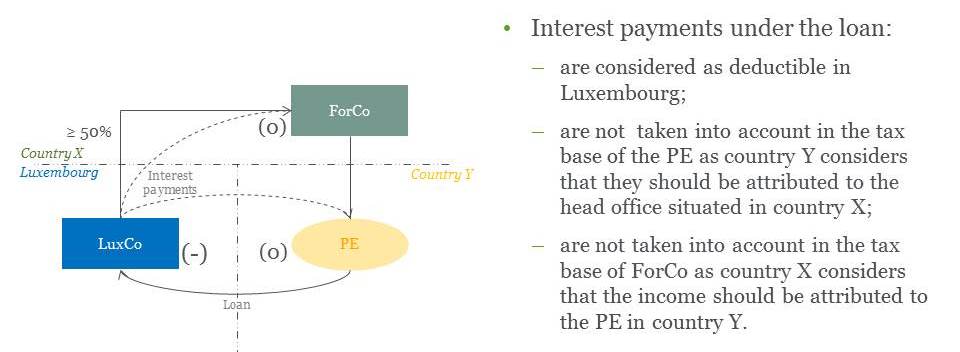ATAD 2 payment between the head office and permanent establishment or between two or more permanent establishments