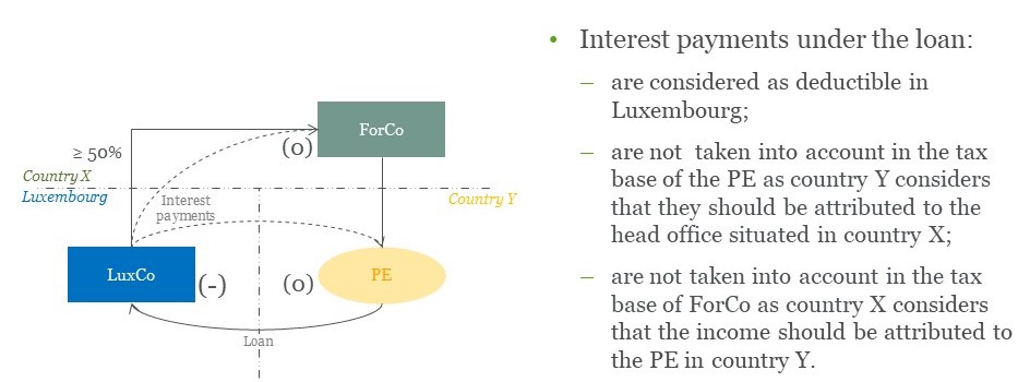 ATAD 2 payment to an entity with one or more permanent establishments
