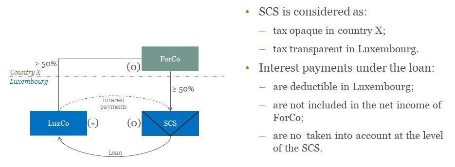 ATAD 2 payments to an hybrid entity