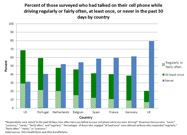 U S leads world in distracted driving governments mobile carriers tech companies searching for solutions