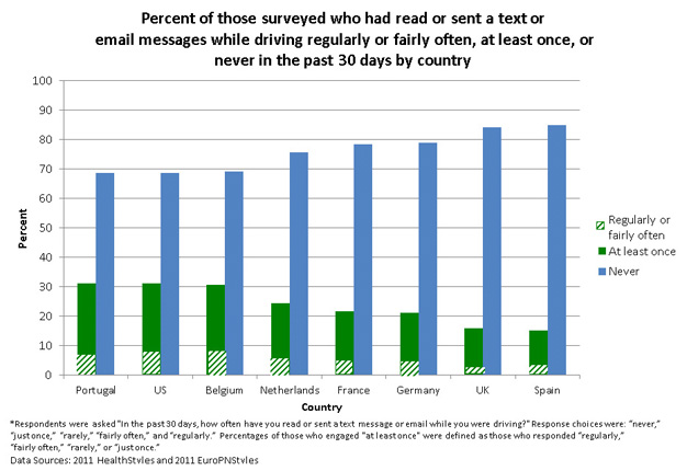 U S leads world in distracted driving governments mobile carriers tech companies searching for solutions