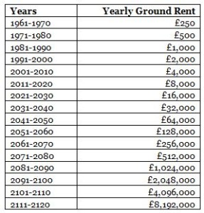 Beware the hidden costs of ground rents